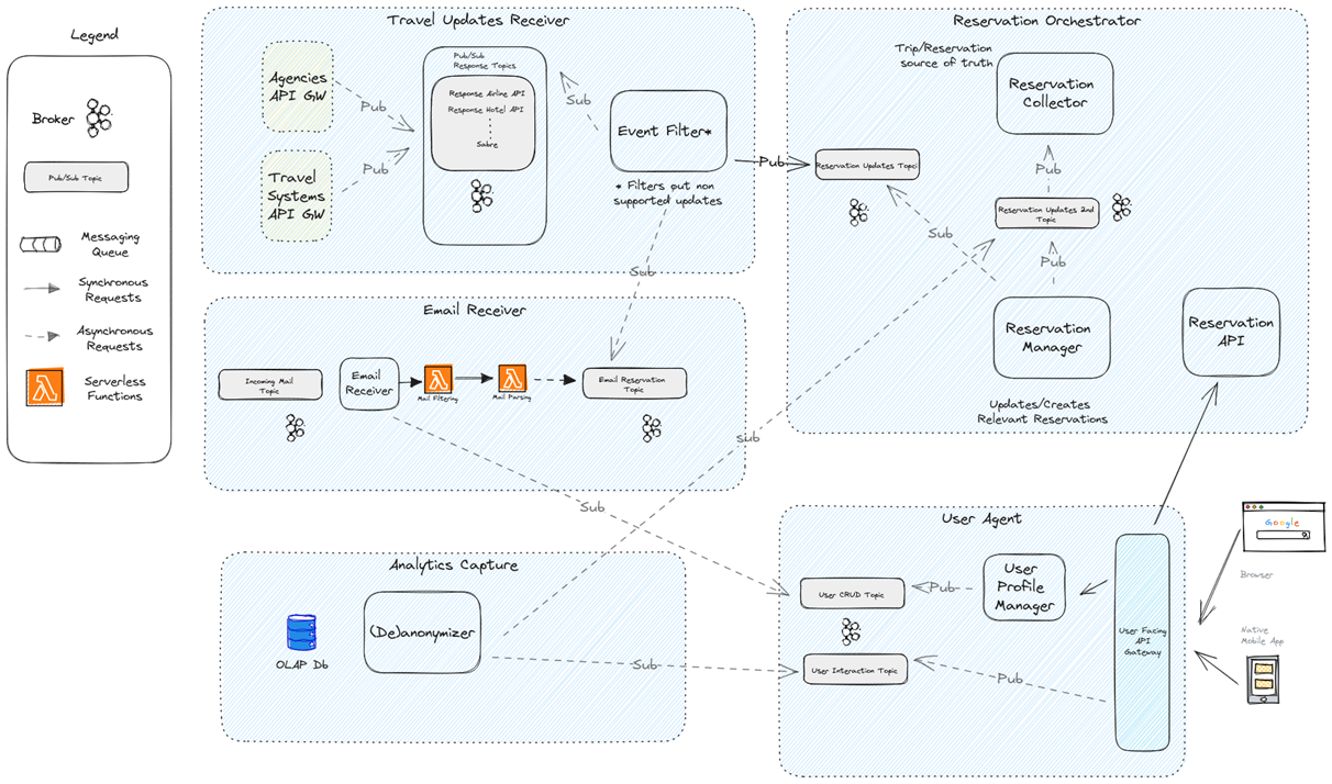 System wide architecture