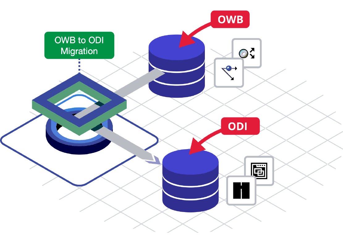 ODI Migration